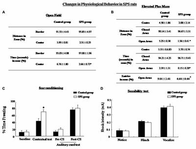 Change of Rin1 and Stathmin in the Animal Model of Traumatic Stresses